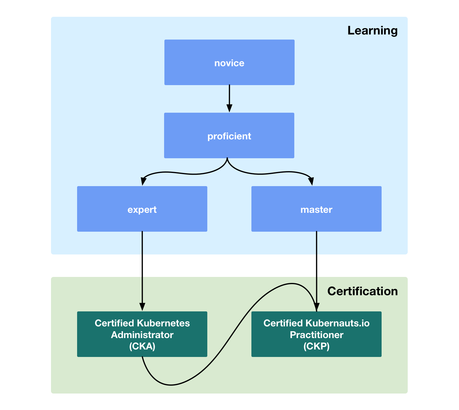 (c) Kubernetes training-path